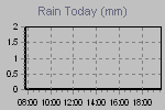 Amount of Rain since the beginning of meteorological day. (Midnight)