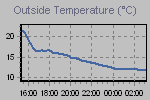 Temperature defined by Wind Chill, Dew Point, Heat Index and apparent temperature