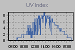 UV Index reading by hour of day: Indicates Strength of Sun